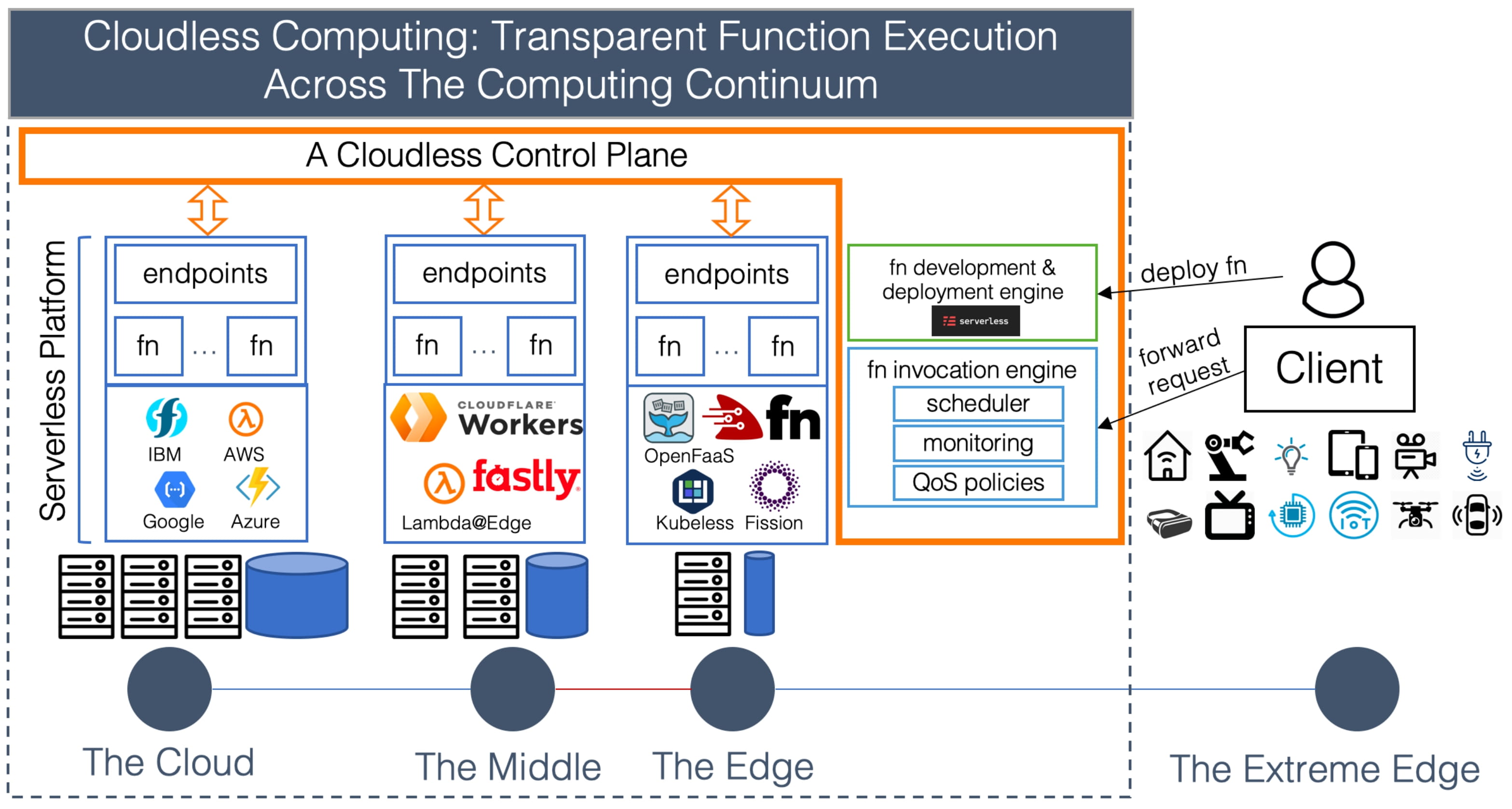 Cloudless: Serverless Execution