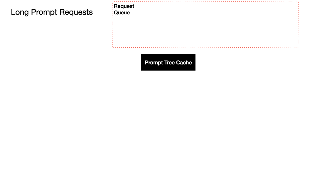 Preble: Efficient Distributed Prompt Scheduling