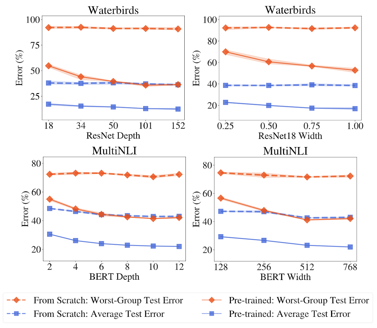 Worst Group Performance